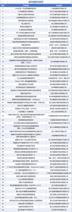 《2024年浙江省首版次軟件產(chǎn)品應用推廣指導目錄》公布，應用軟件服務創(chuàng)新驅(qū)動高質(zhì)量發(fā)展